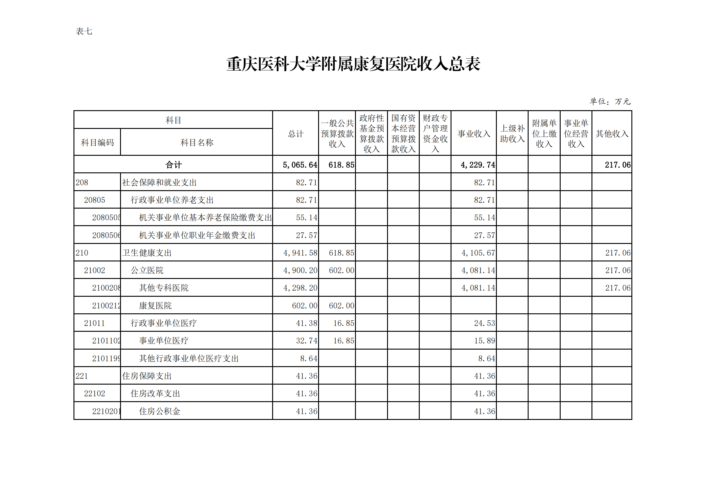 12、重庆医科大学附属康复医院2022年单位预算公开表(1)_06.png