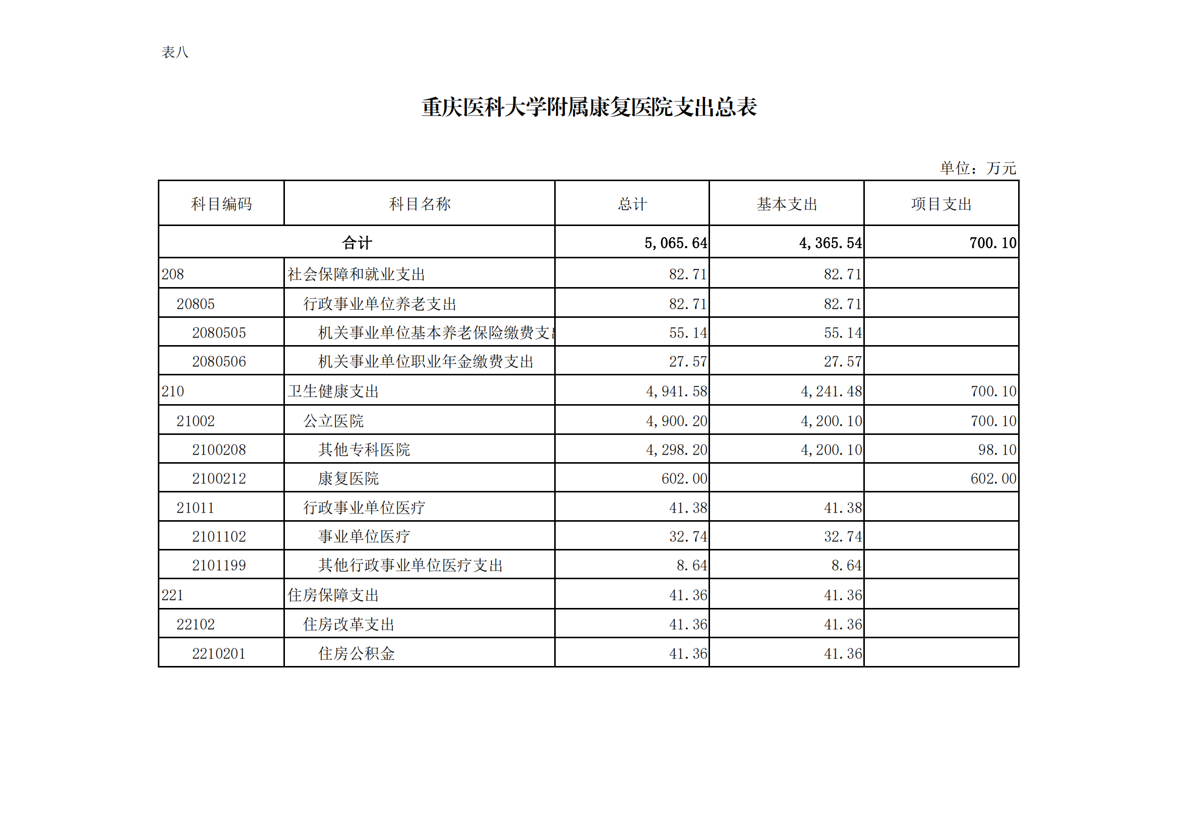 13、重庆医科大学附属康复医院2022年单位预算公开表(1)_07.png